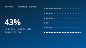 European Utility-Scale Solar Strengthens Lead
