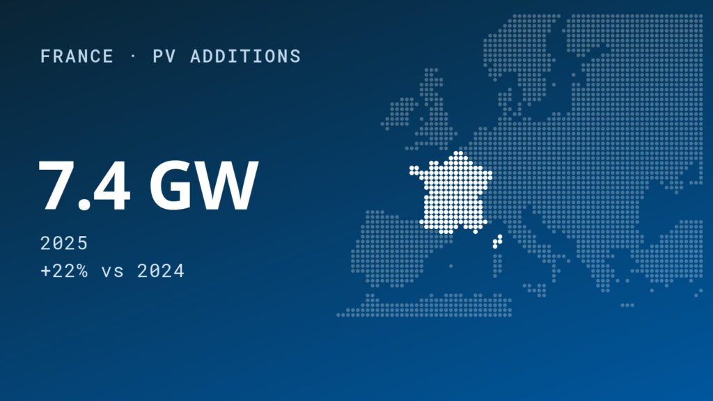 France Adds Record Breaking New PV Capacity in 2025, Majority in C&I Segment