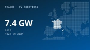 France Adds Record Breaking New PV Capacity in 2025, Majority in C&I Segment