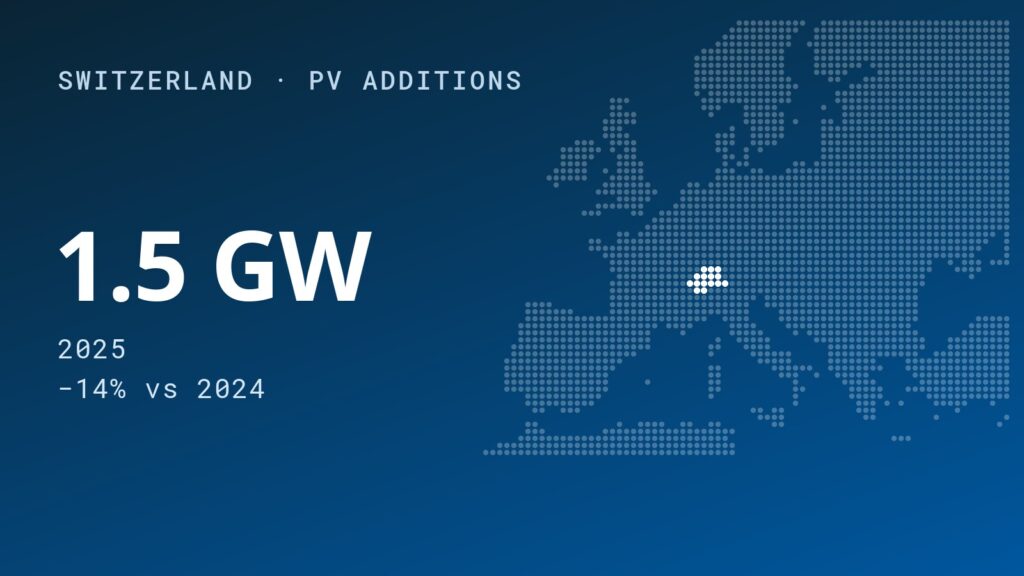 Switzerland’s PV Sector Driven by Residential and Commercial Segments