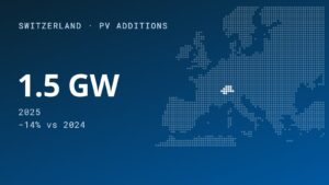 Switzerland’s PV Sector Driven by Residential and Commercial Segments